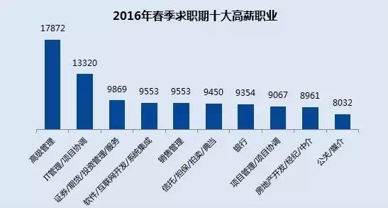 看過來，這些才是真正的對口職業(yè)！