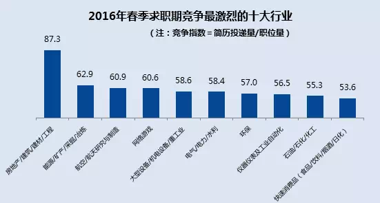 看過來，這些才是真正的對口職業(yè)！
