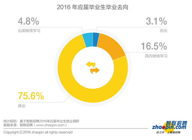 畢業(yè)生迎來了更加復(fù)雜的就業(yè)形勢