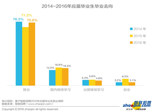 畢業(yè)生迎來了更加復(fù)雜的就業(yè)形勢