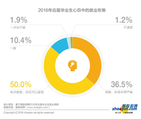 畢業(yè)生迎來了更加復(fù)雜的就業(yè)形勢