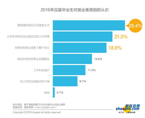 畢業(yè)生迎來了更加復(fù)雜的就業(yè)形勢