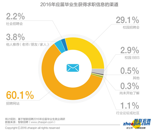 畢業(yè)生迎來了更加復(fù)雜的就業(yè)形勢