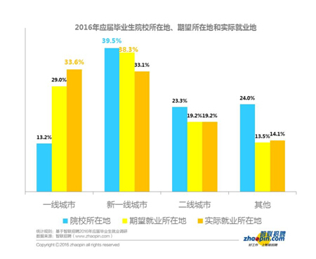 畢業(yè)生迎來了更加復(fù)雜的就業(yè)形勢