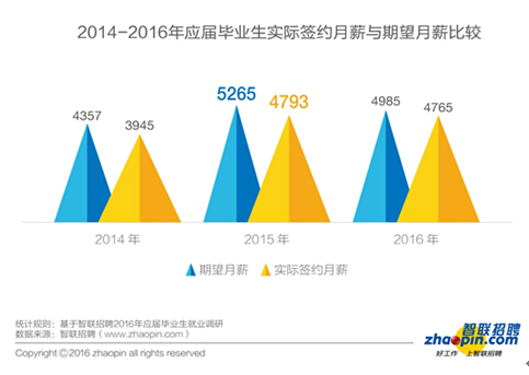 畢業(yè)生迎來了更加復(fù)雜的就業(yè)形勢
