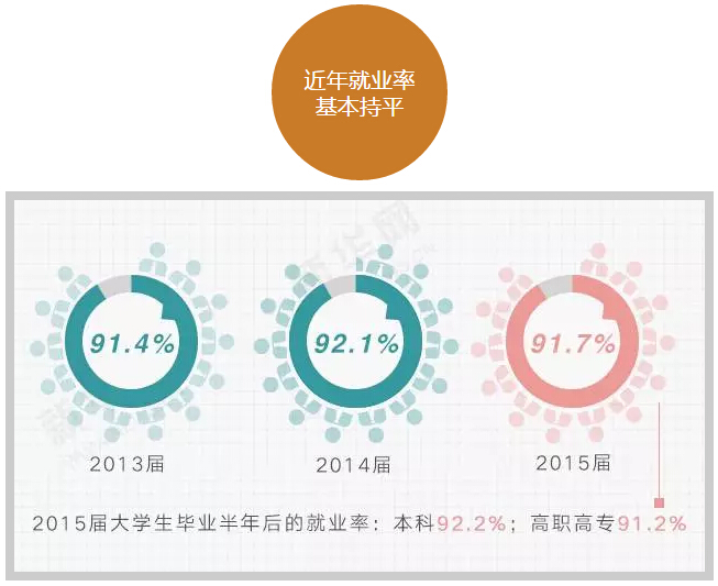 六組數(shù)字讀懂大學(xué)生就業(yè)趨勢！