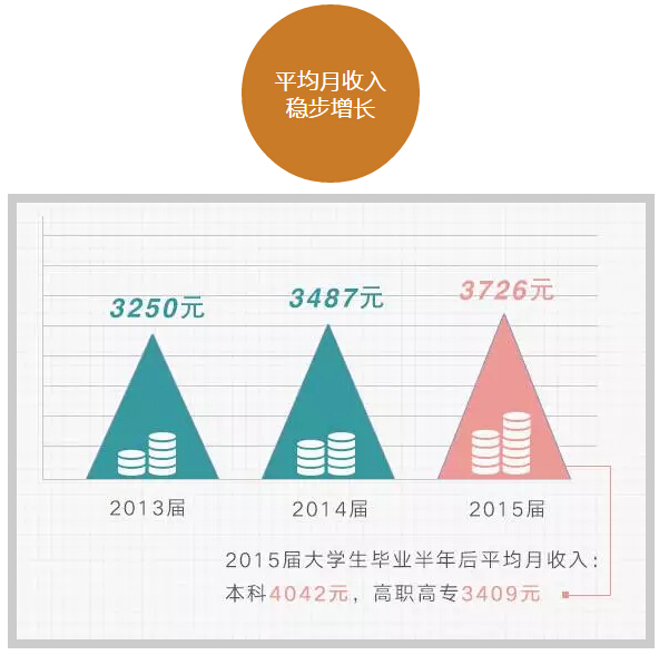 六組數(shù)字讀懂大學(xué)生就業(yè)趨勢！