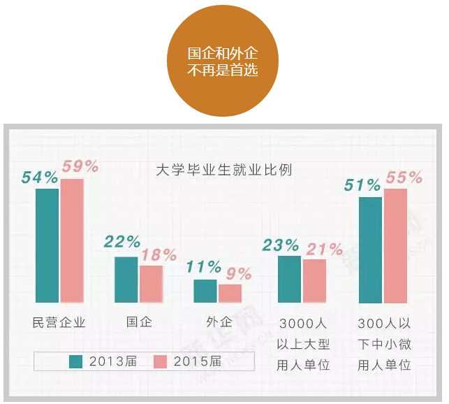 六組數(shù)字讀懂大學(xué)生就業(yè)趨勢！