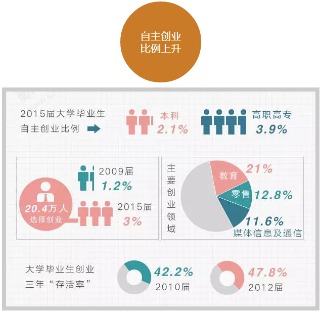 六組數(shù)字讀懂大學(xué)生就業(yè)趨勢！