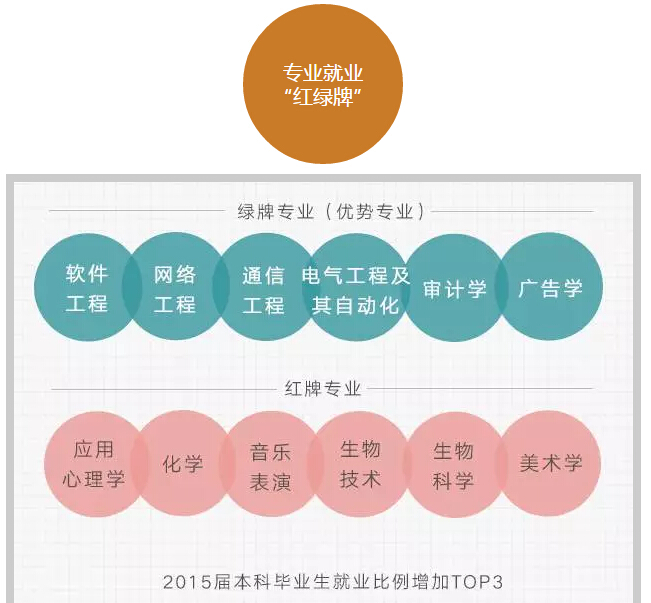 六組數(shù)字讀懂大學(xué)生就業(yè)趨勢！