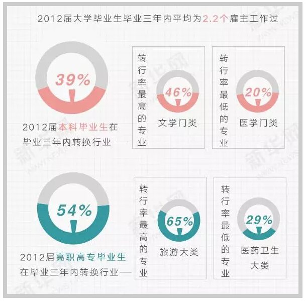 六組數(shù)字讀懂大學(xué)生就業(yè)趨勢！