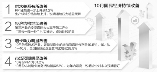 生產(chǎn)、需求、就業(yè)總體平穩(wěn)