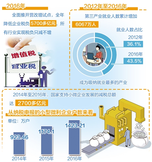 財(cái)稅政策為就業(yè)創(chuàng)業(yè)增效