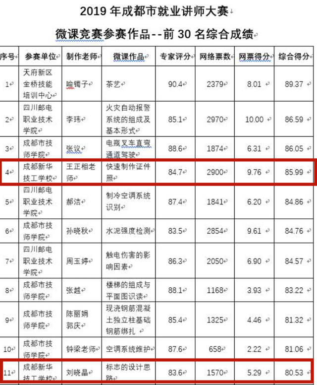 喜訊|我院教師獲2019年成都市就業(yè)培訓(xùn)講師大賽微課競(jìng)賽二等獎(jiǎng)、優(yōu)秀獎(jiǎng)