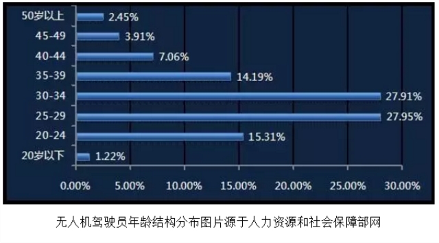 無人機(jī)“飛手”就業(yè)前景全解析！
