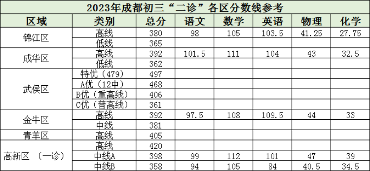 重磅！成都各區(qū)二診劃線已出！