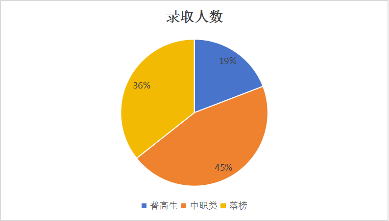 2023年單招落榜生超11萬(wàn)，與成都新華一起探討單招如何順利上岸